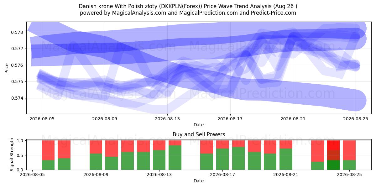 الكرونة الدنماركية مع الزلوتي البولندي (DKKPLN(Forex)) Support and Resistance area (25 Aug) 