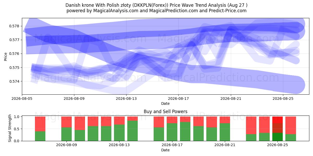 पोलिश ज़्लॉटी के साथ डेनिश क्रोन (DKKPLN(Forex)) Support and Resistance area (26 Aug) 