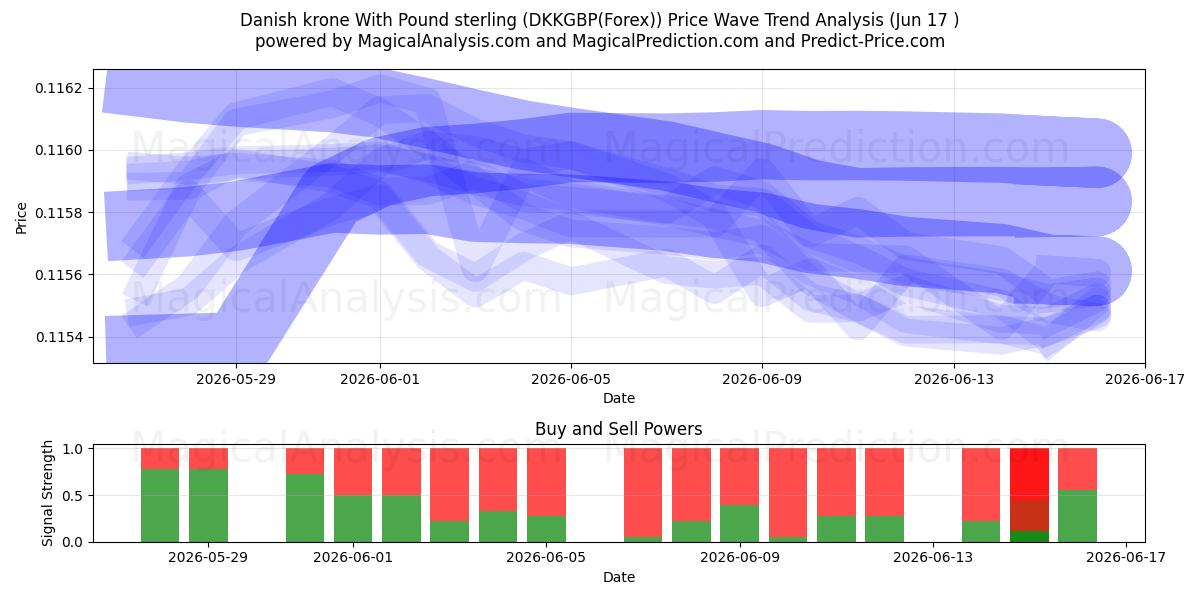  Corona danesa Con Libra esterlina (DKKGBP(Forex)) Support and Resistance area (04 Jun) 
