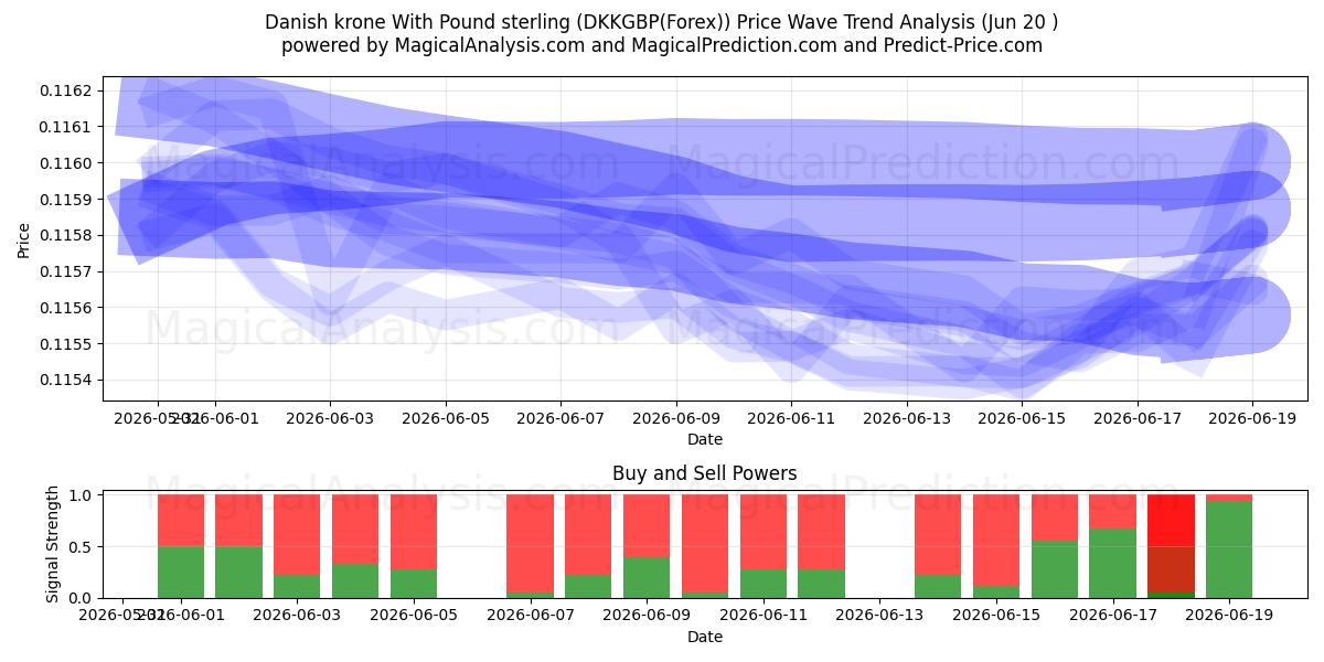  पौंड स्टर्लिंग के साथ डेनिश क्रोन (DKKGBP(Forex)) Support and Resistance area (16 Jun) 