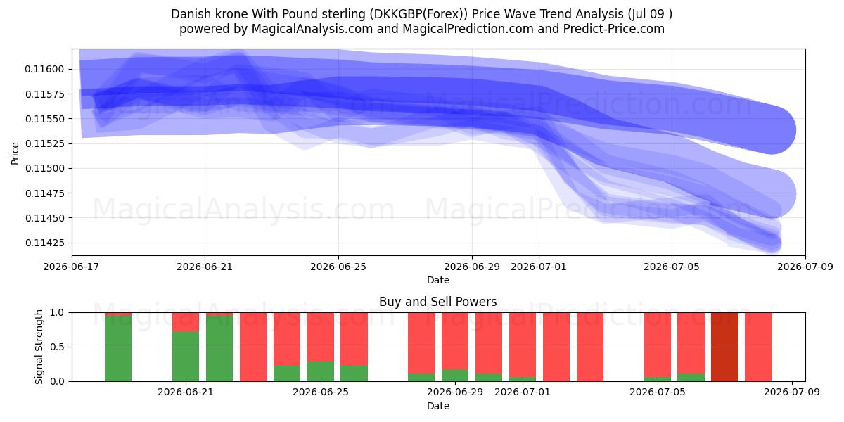  Danske kroner med pund sterling (DKKGBP(Forex)) Support and Resistance area (08 Jul) 