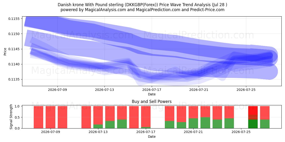  Danish krone With Pound sterling (DKKGBP(Forex)) Support and Resistance area (27 Jul) 