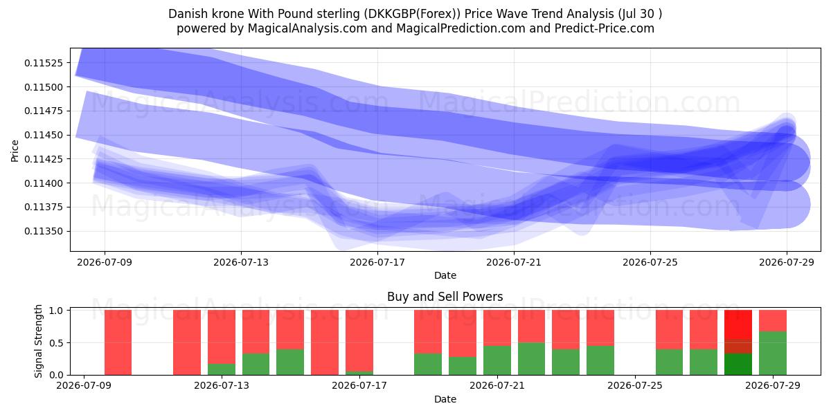  파운드 스털링과 덴마크 크로네 (DKKGBP(Forex)) Support and Resistance area (29 Jul) 