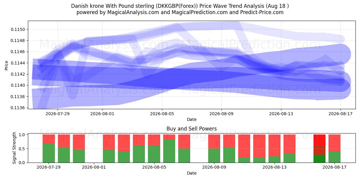 Danish krone With Pound sterling (DKKGBP(Forex)) Support and Resistance area (17 Aug) 