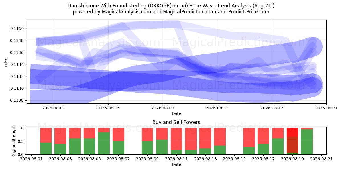  Dansk krona med pund sterling (DKKGBP(Forex)) Support and Resistance area (19 Aug) 