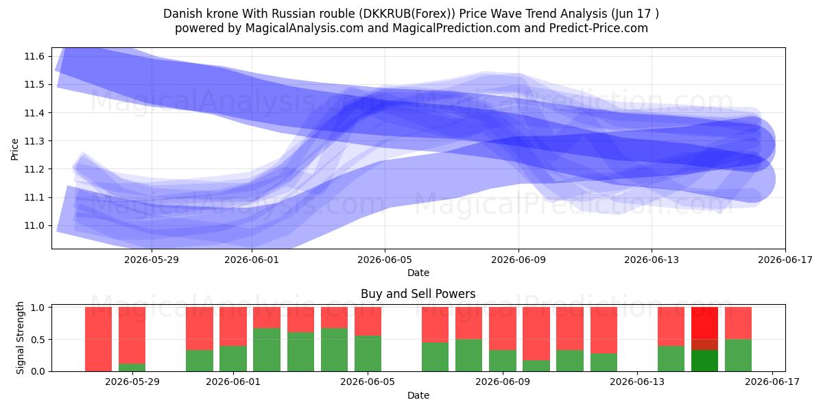  Dansk krone Med russisk rubel (DKKRUB(Forex)) Support and Resistance area (04 Jun) 