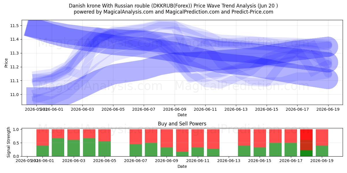  Couronne danoise Avec rouble russe (DKKRUB(Forex)) Support and Resistance area (16 Jun) 