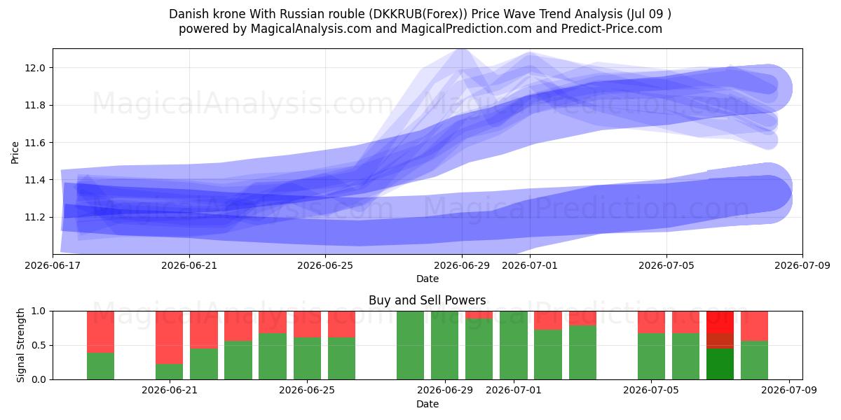  Danish krone With Russian rouble (DKKRUB(Forex)) Support and Resistance area (08 Jul) 