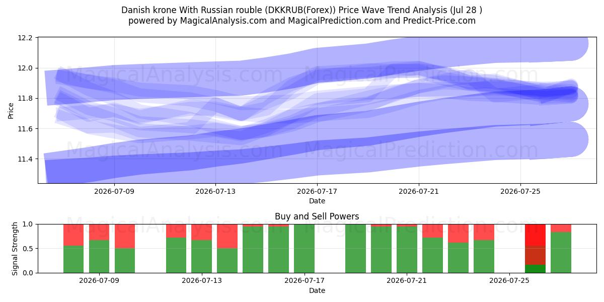  Danimarka kronu Rus rublesi ile (DKKRUB(Forex)) Support and Resistance area (27 Jul) 