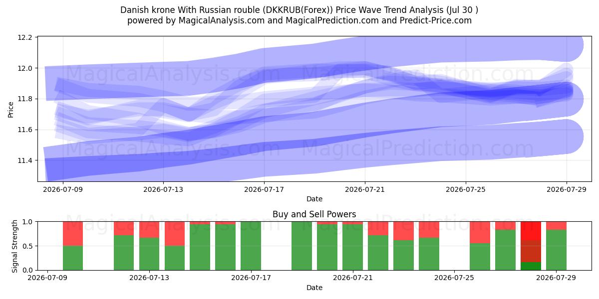  Corona danese Con rublo russo (DKKRUB(Forex)) Support and Resistance area (29 Jul) 