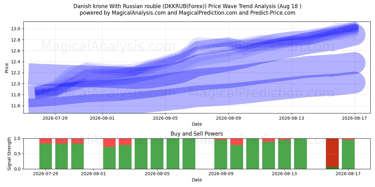  Tanskan kruunu Venäjän ruplan kanssa (DKKRUB(Forex)) Support and Resistance area (17 Aug) 