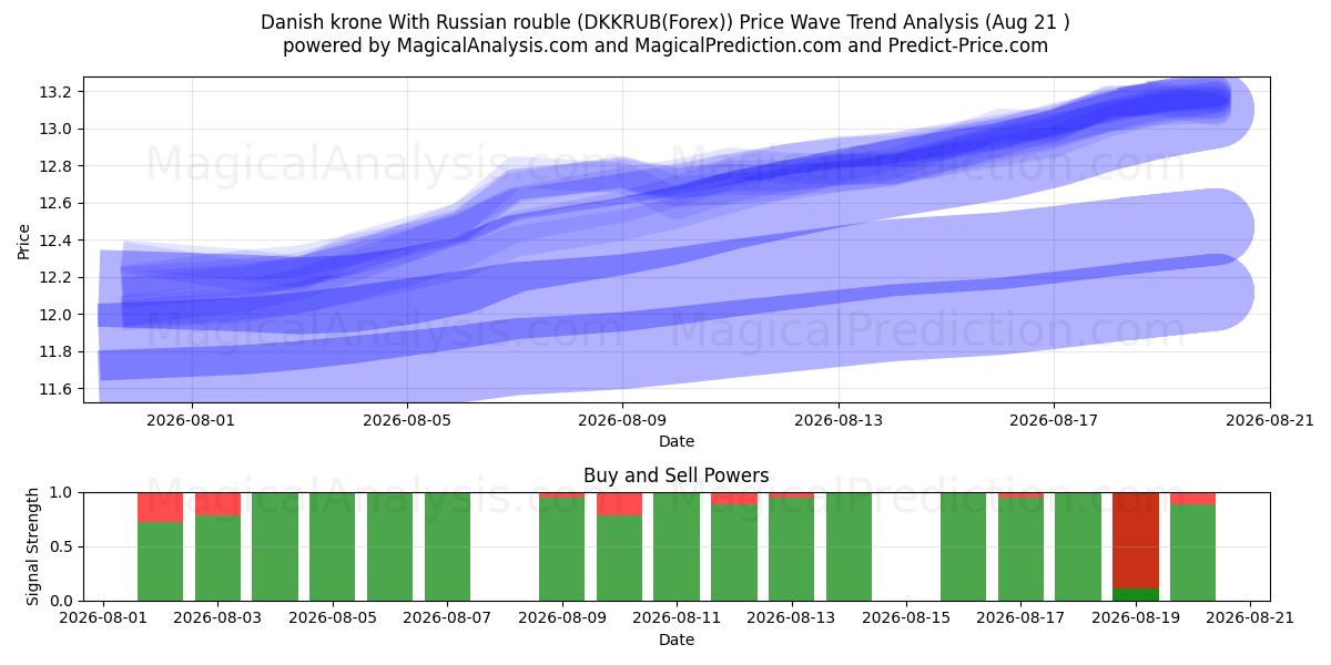  Dansk krone Med russisk rubel (DKKRUB(Forex)) Support and Resistance area (19 Aug) 