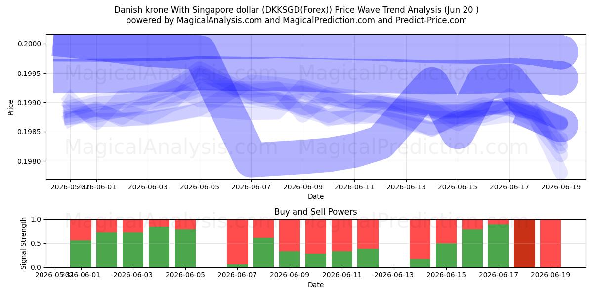  Danish krone With Singapore dollar (DKKSGD(Forex)) Support and Resistance area (19 Jun) 