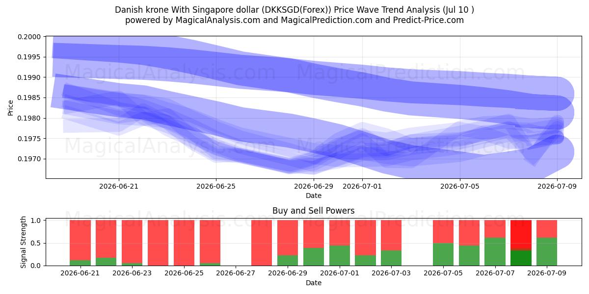  Deense kroon met Singaporese dollar (DKKSGD(Forex)) Support and Resistance area (09 Jul) 