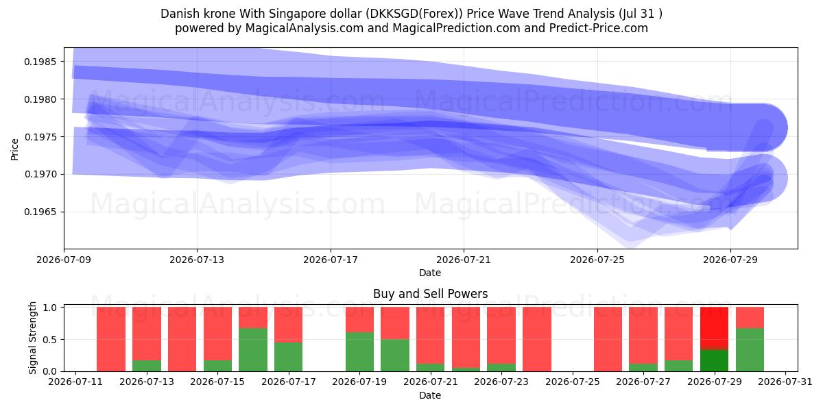  Danish krone With Singapore dollar (DKKSGD(Forex)) Support and Resistance area (30 Jul) 