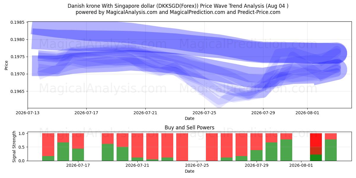  Danske kroner Med Singapore dollar (DKKSGD(Forex)) Support and Resistance area (03 Aug) 