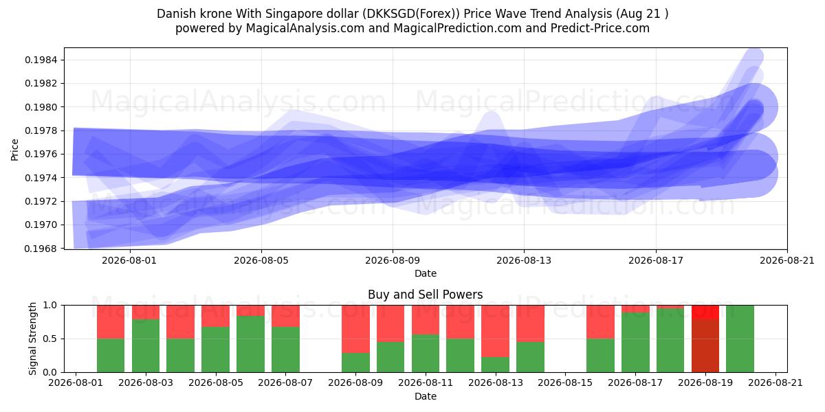  Danske kroner Med Singapore dollar (DKKSGD(Forex)) Support and Resistance area (20 Aug) 