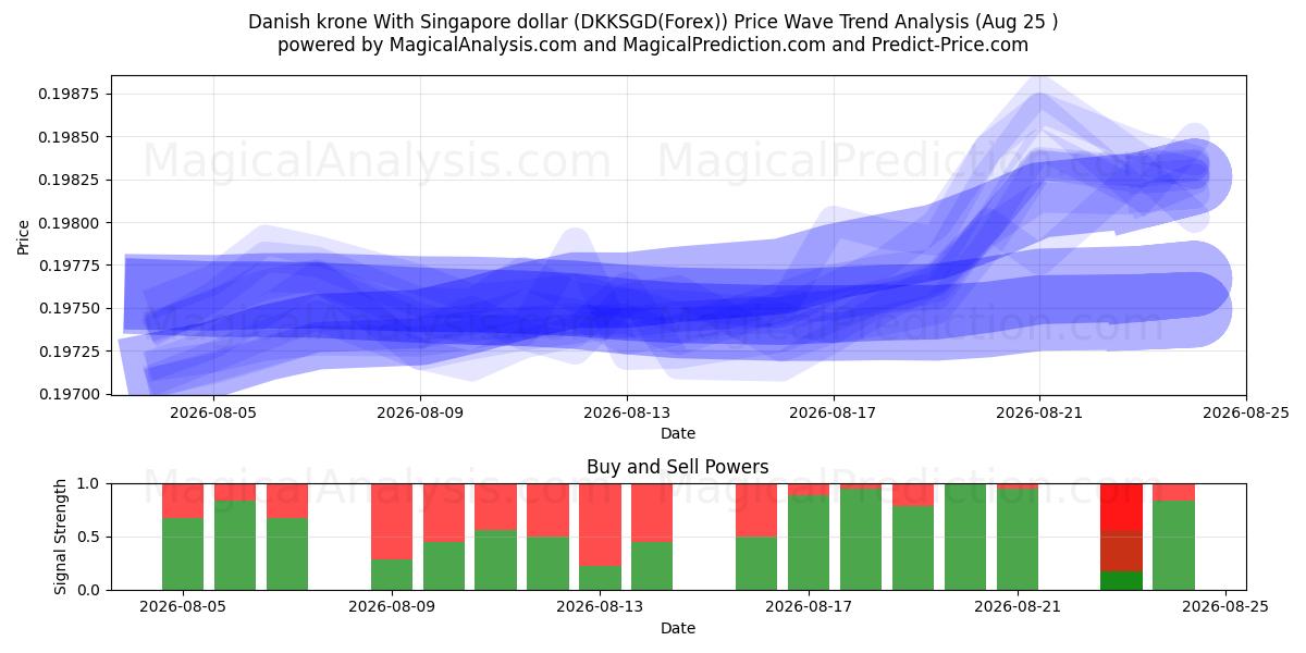  丹麦克朗 兑换 新加坡元 (DKKSGD(Forex)) Support and Resistance area (24 Aug) 