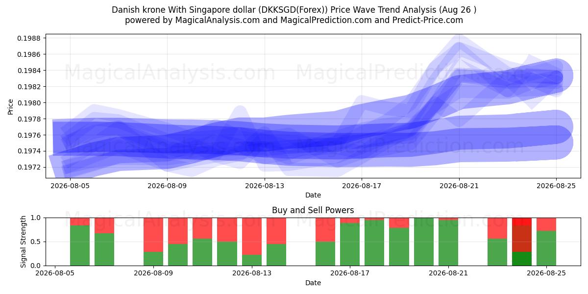  Deense kroon met Singaporese dollar (DKKSGD(Forex)) Support and Resistance area (25 Aug) 