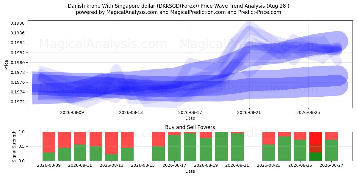  کرون دانمارک با دلار سنگاپور (DKKSGD(Forex)) Support and Resistance area (26 Aug) 