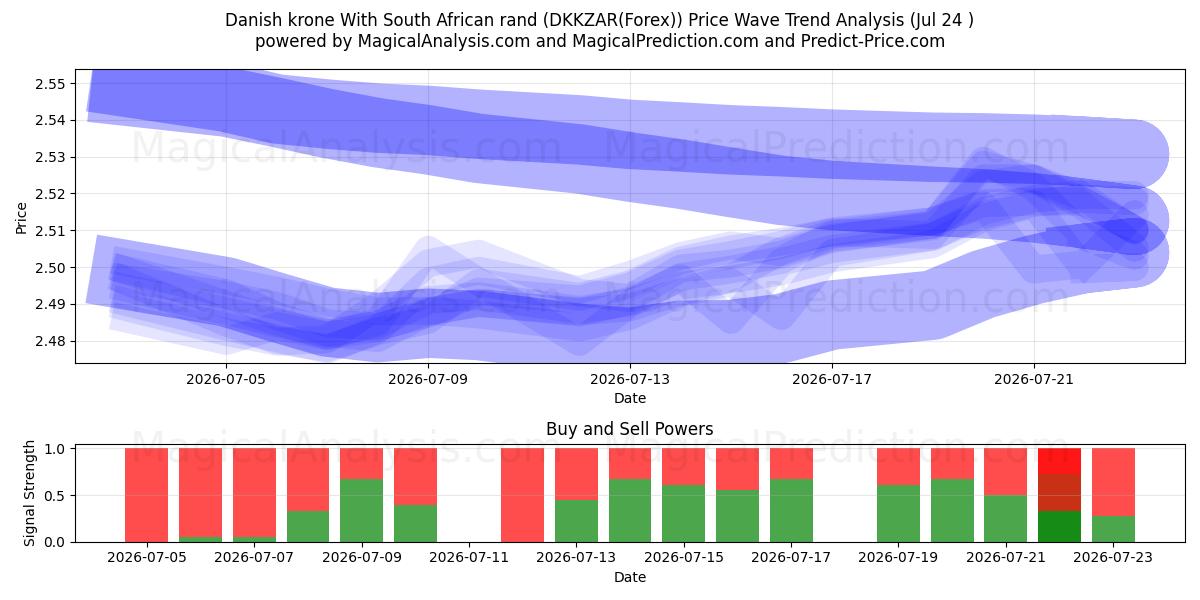 Dänische Krone mit südafrikanischem Rand (DKKZAR(Forex)) Support and Resistance area (23 Jul) 
