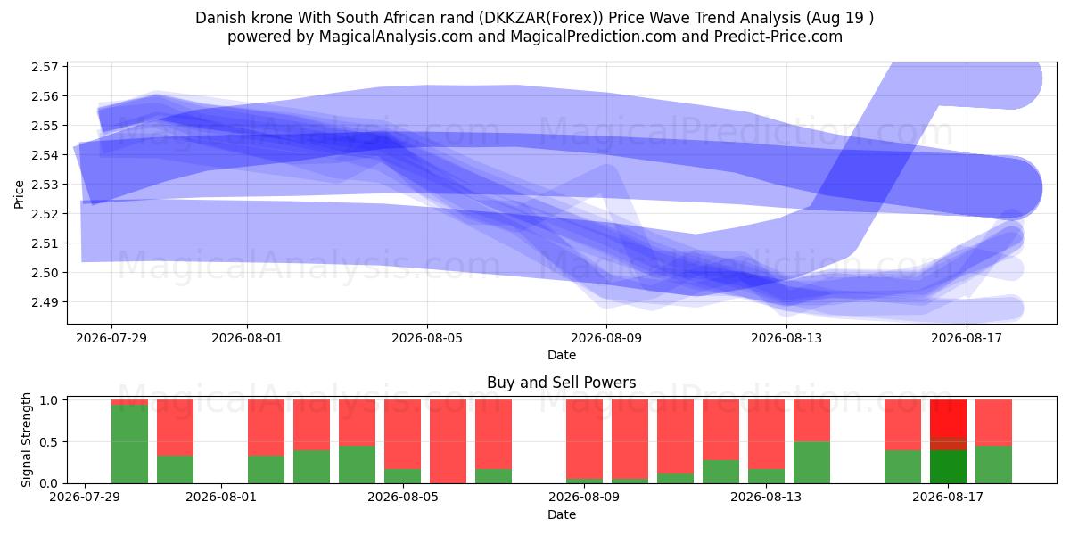  Danske kroner Med sydafrikanske rand (DKKZAR(Forex)) Support and Resistance area (17 Aug) 