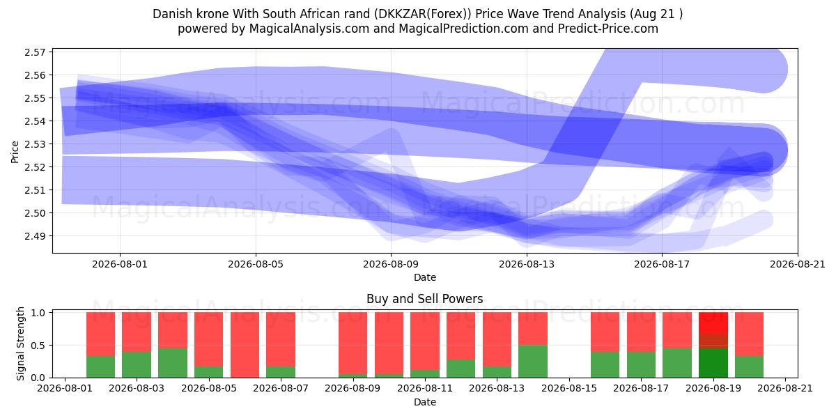  Dansk krone Med sørafrikanske rand (DKKZAR(Forex)) Support and Resistance area (20 Aug) 
