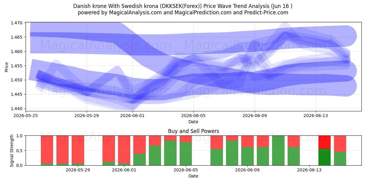  Tanskan kruunu Ruotsin kruunun kanssa (DKKSEK(Forex)) Support and Resistance area (15 Jun) 
