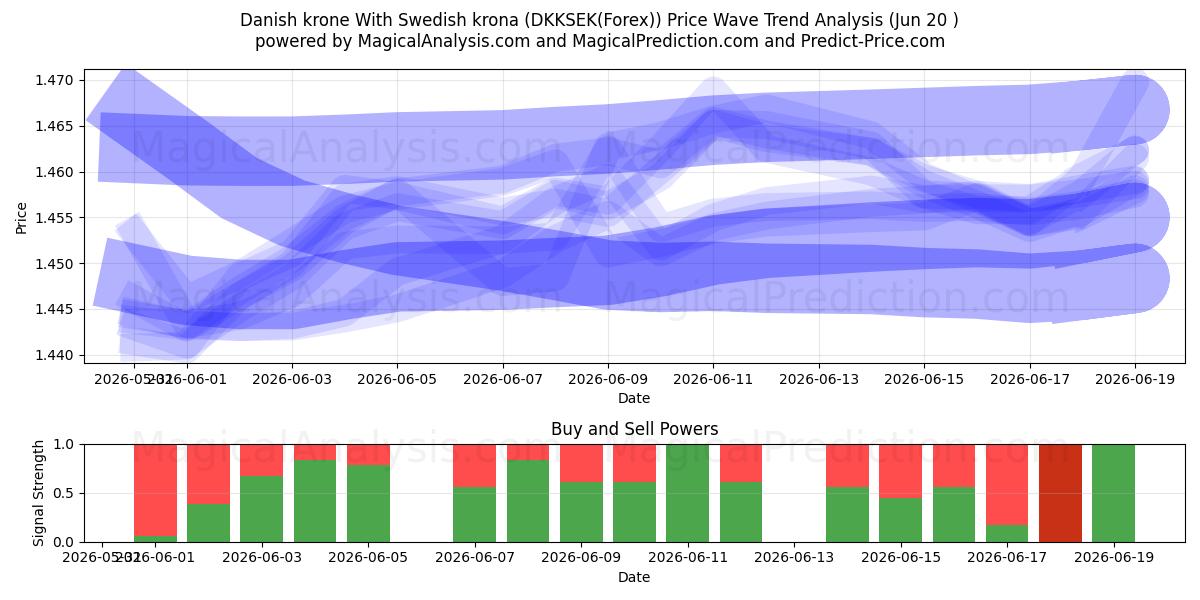  Corona danesa Con corona sueca (DKKSEK(Forex)) Support and Resistance area (19 Jun) 