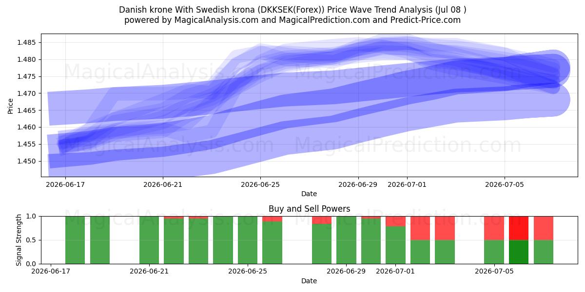  デンマーククローネ スウェーデンクローナと (DKKSEK(Forex)) Support and Resistance area (07 Jul) 