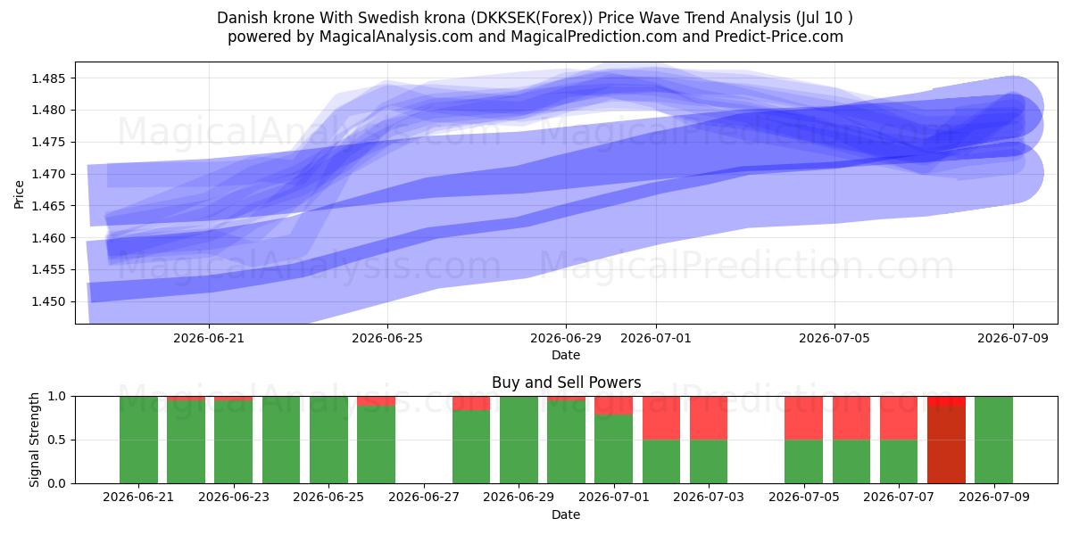  Danish krone With Swedish krona (DKKSEK(Forex)) Support and Resistance area (09 Jul) 