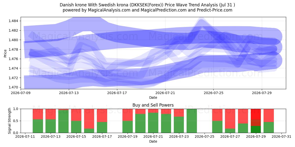  Danish krone With Swedish krona (DKKSEK(Forex)) Support and Resistance area (30 Jul) 