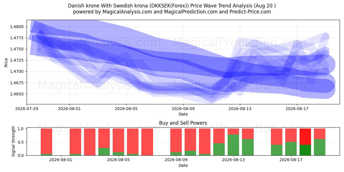  Dänische Krone Mit schwedischer Krone (DKKSEK(Forex)) Support and Resistance area (18 Aug) 