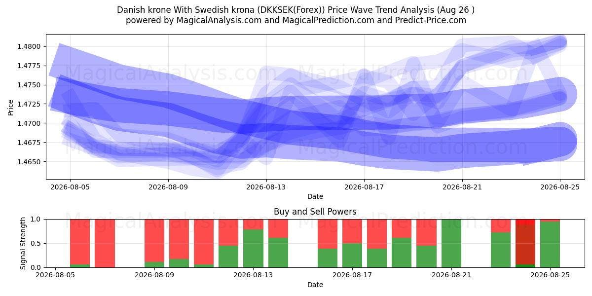  Danske kroner Med svenske kroner (DKKSEK(Forex)) Support and Resistance area (25 Aug) 