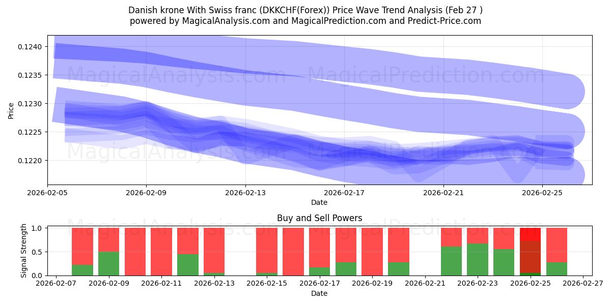  Датская крона и швейцарский франк (DKKCHF(Forex)) Support and Resistance area (26 Feb) 