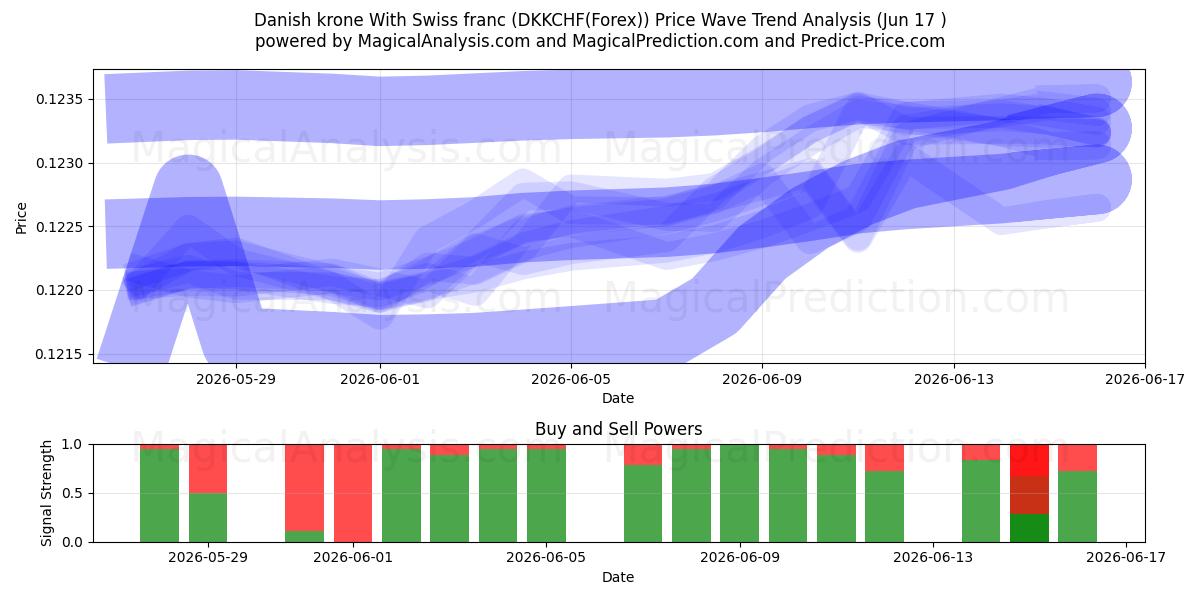  كرونة دنماركية مع الفرنك السويسري (DKKCHF(Forex)) Support and Resistance area (16 Jun) 