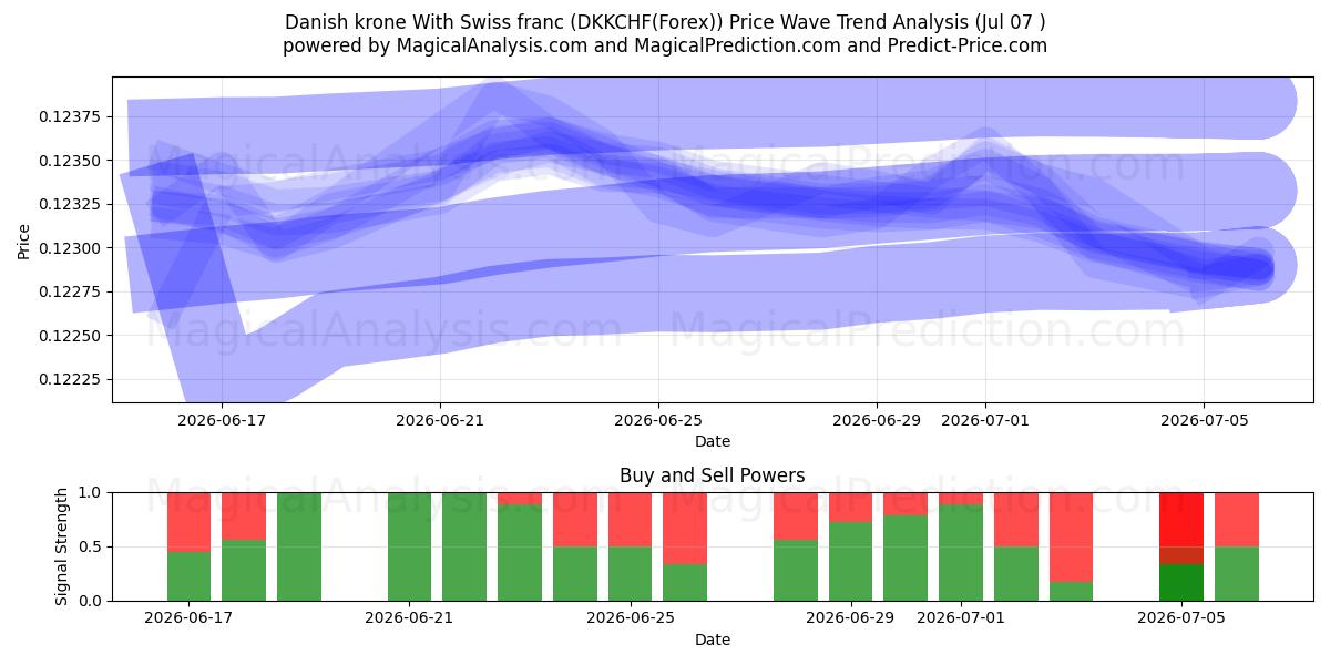  كرونة دنماركية مع الفرنك السويسري (DKKCHF(Forex)) Support and Resistance area (06 Jul) 