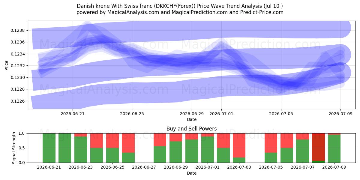  Датская крона и швейцарский франк (DKKCHF(Forex)) Support and Resistance area (09 Jul) 