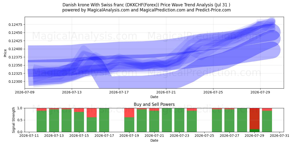  Corona danese Con franco svizzero (DKKCHF(Forex)) Support and Resistance area (30 Jul) 