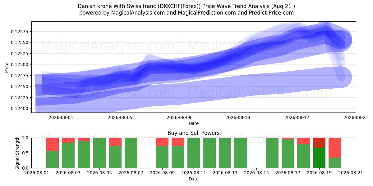  Danimarka kronu İsviçre frangı ile (DKKCHF(Forex)) Support and Resistance area (20 Aug) 