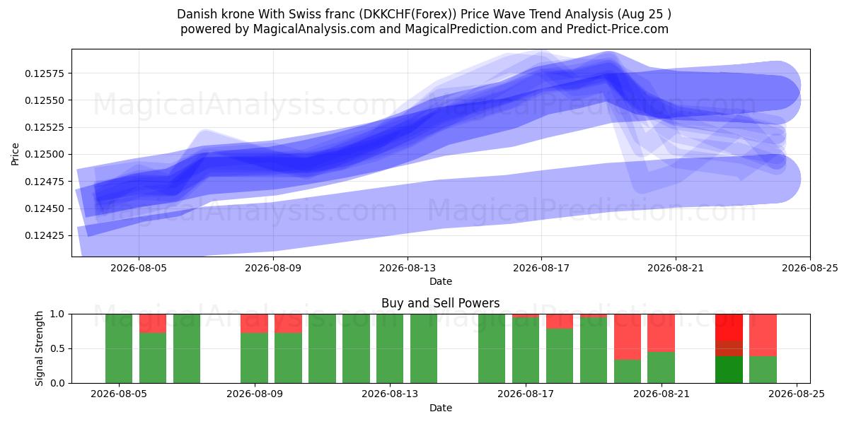  Deense kroon Met Zwitserse frank (DKKCHF(Forex)) Support and Resistance area (24 Aug) 