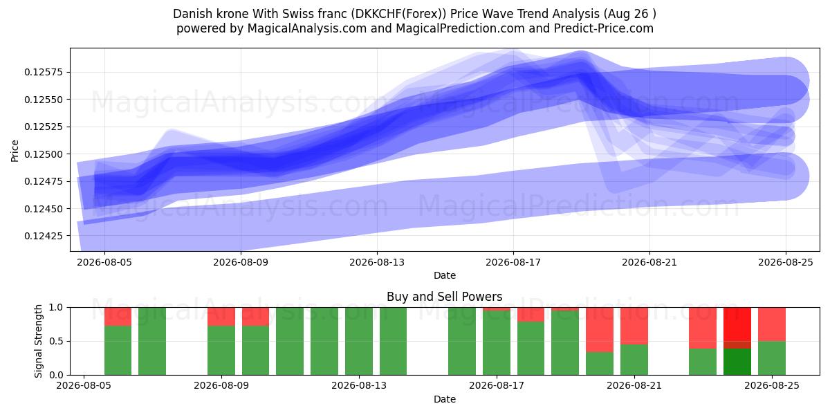  Corona danesa Con franco suizo (DKKCHF(Forex)) Support and Resistance area (25 Aug) 