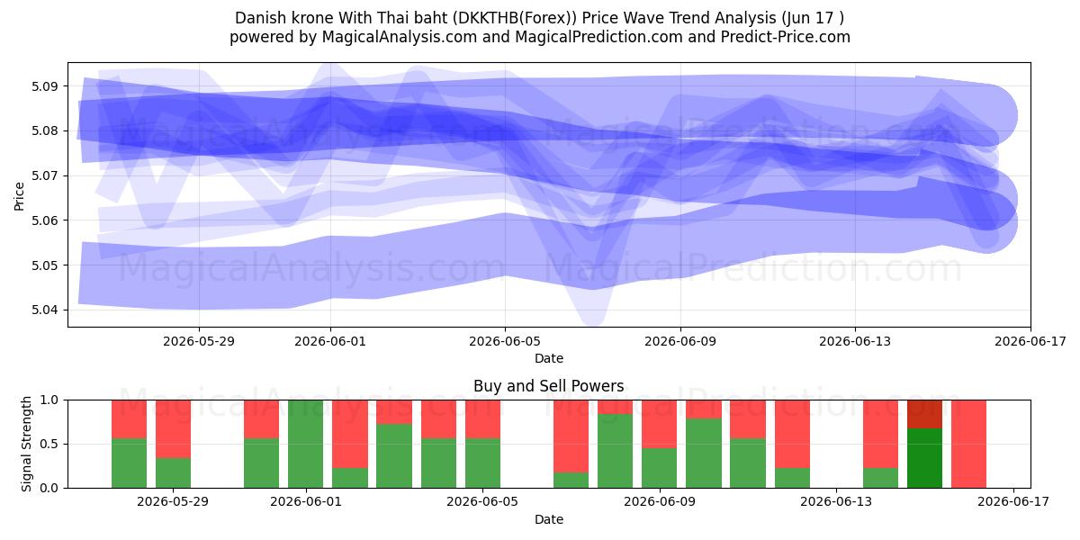  Corona danesa Con baht tailandés (DKKTHB(Forex)) Support and Resistance area (04 Jun) 