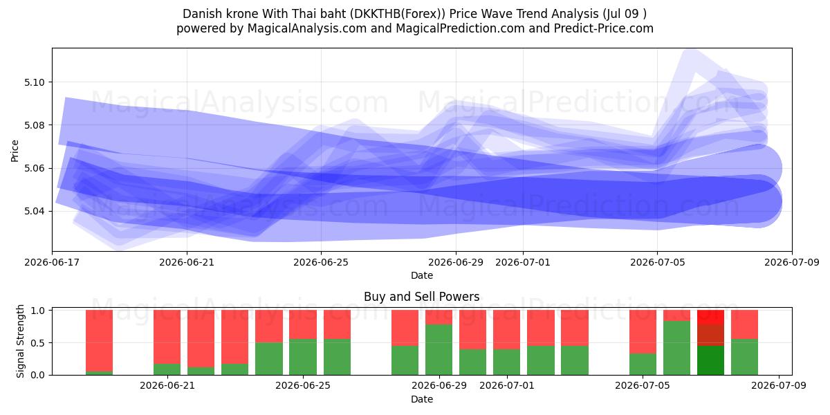  Corona danesa Con baht tailandés (DKKTHB(Forex)) Support and Resistance area (08 Jul) 