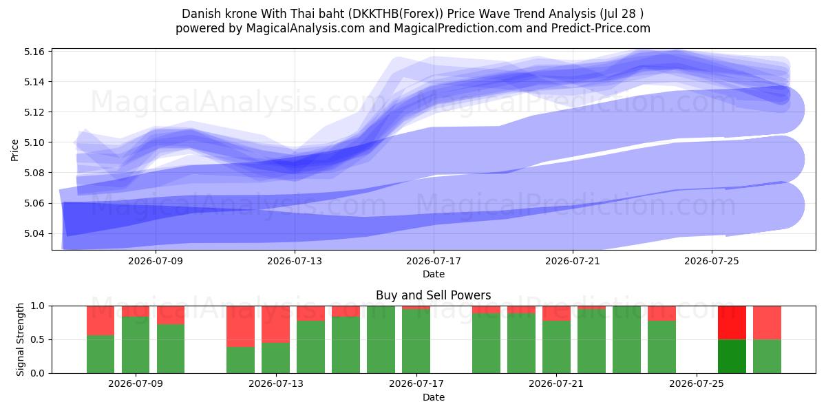  Tanskan kruunu Thaimaan bahtilla (DKKTHB(Forex)) Support and Resistance area (27 Jul) 