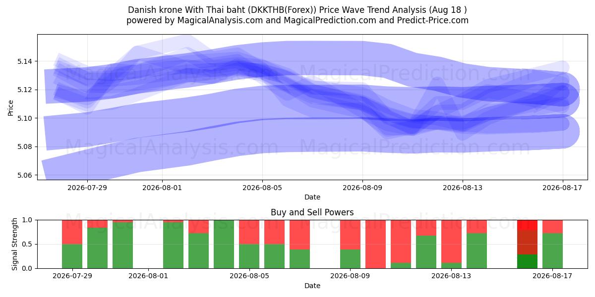  Deense kroon met Thaise baht (DKKTHB(Forex)) Support and Resistance area (17 Aug) 