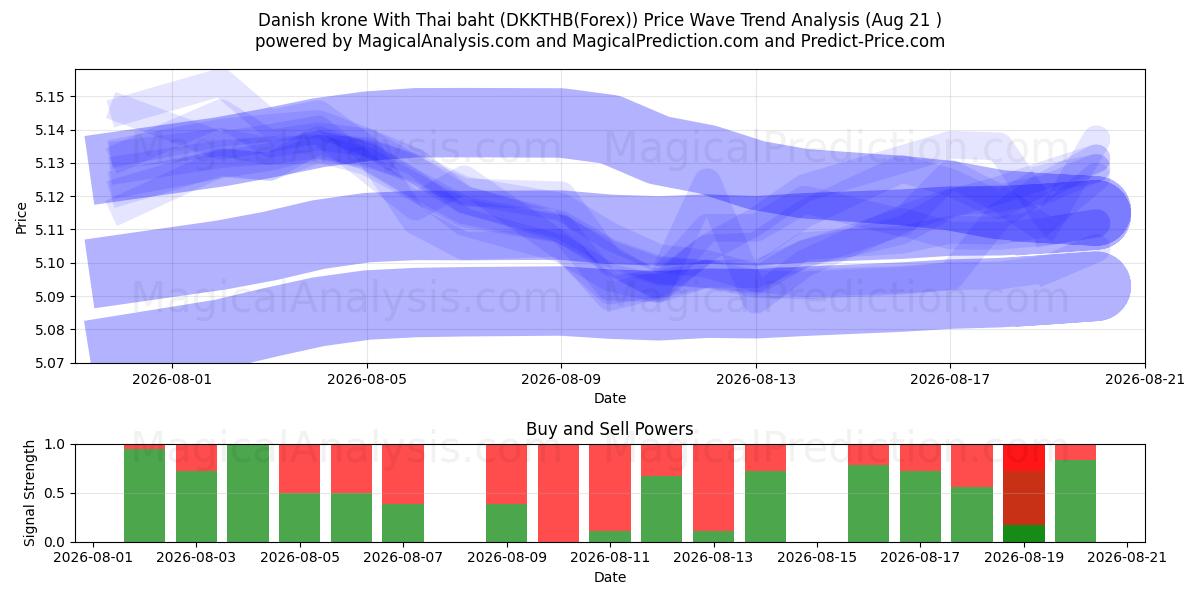  Tanskan kruunu Thaimaan bahtilla (DKKTHB(Forex)) Support and Resistance area (19 Aug) 