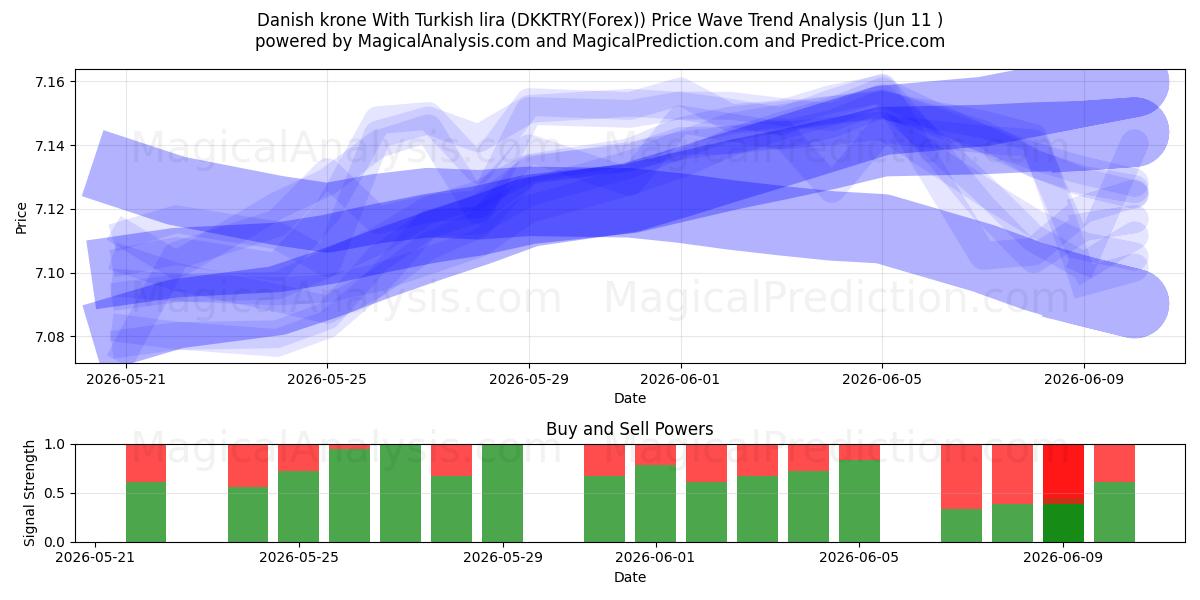  Датская крона и турецкая лира (DKKTRY(Forex)) Support and Resistance area (10 Jun) 