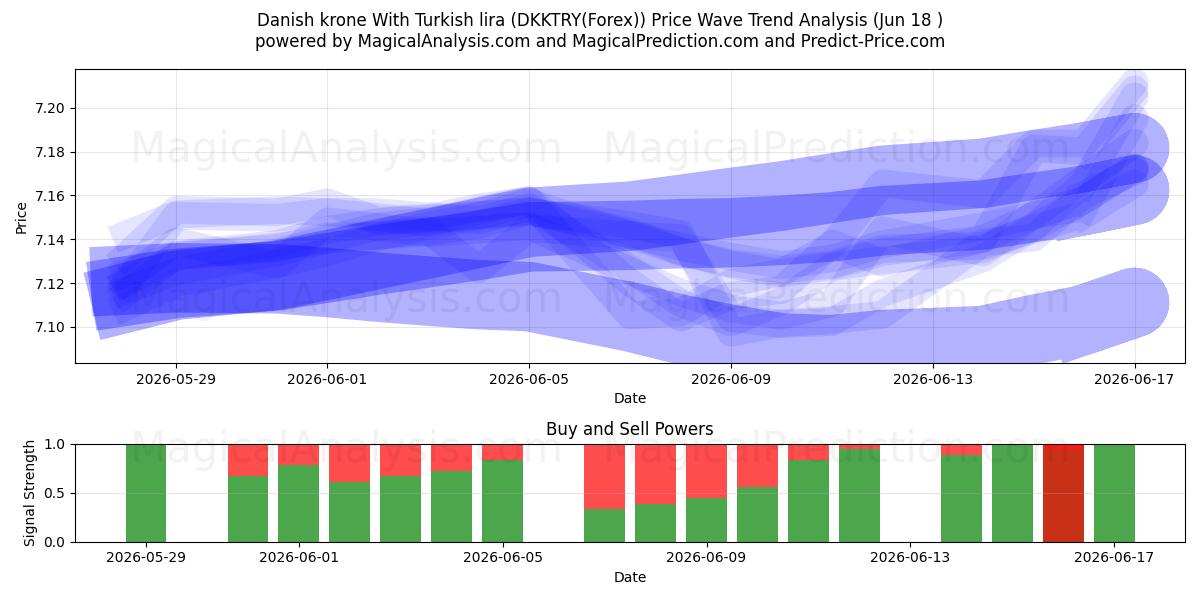  کرون دانمارک با لیر ترکیه (DKKTRY(Forex)) Support and Resistance area (17 Jun) 