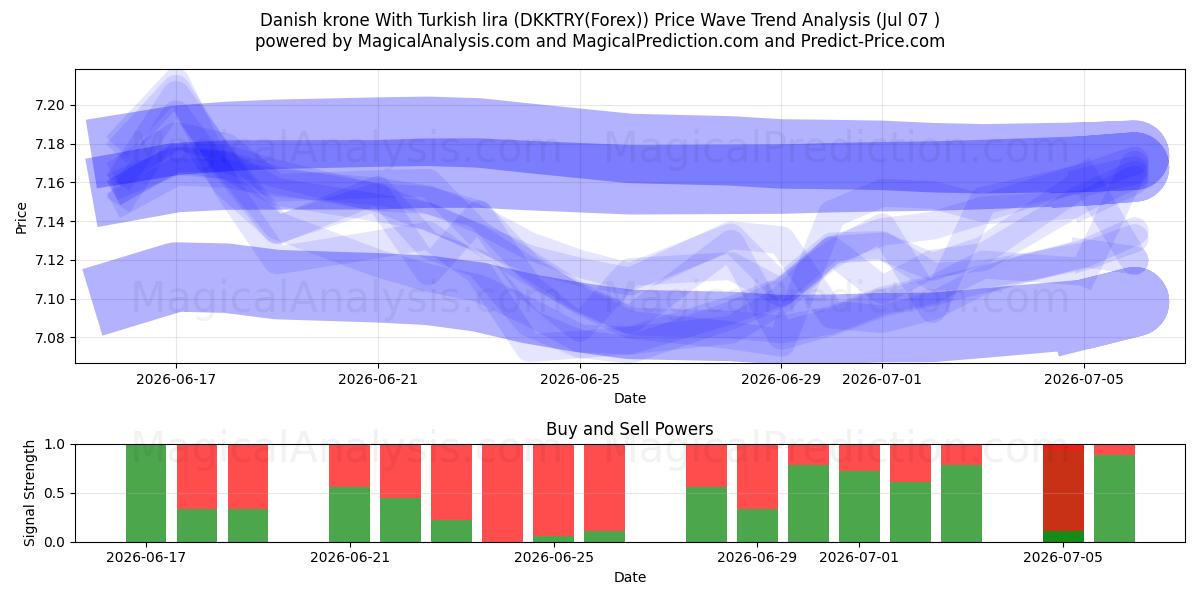  Dansk krone Med tyrkisk lira (DKKTRY(Forex)) Support and Resistance area (06 Jul) 